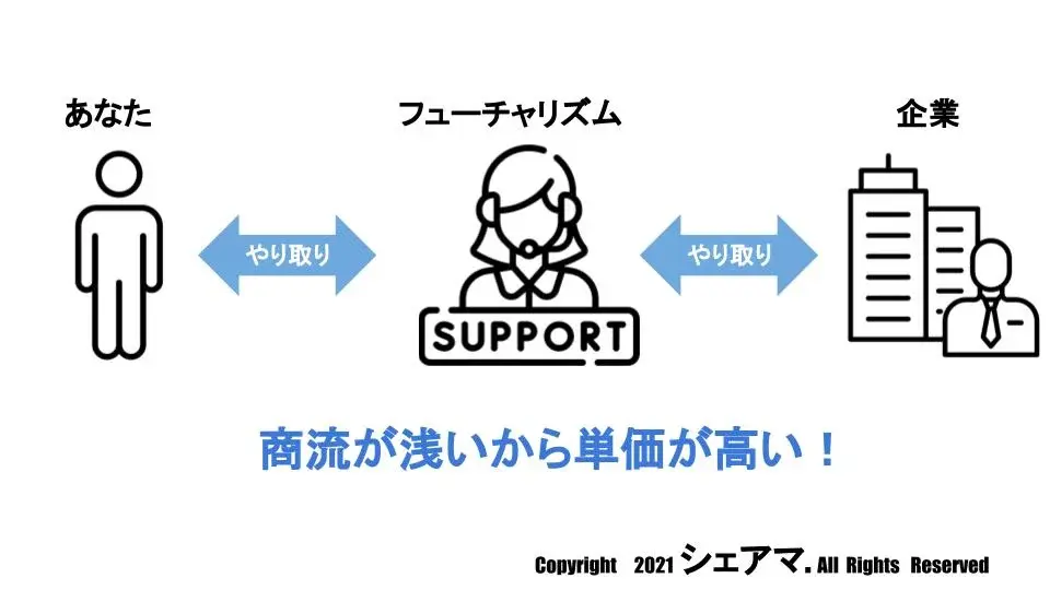 独自案件が多く単価が高いから稼ぎやすい【85%が収入アップ？】